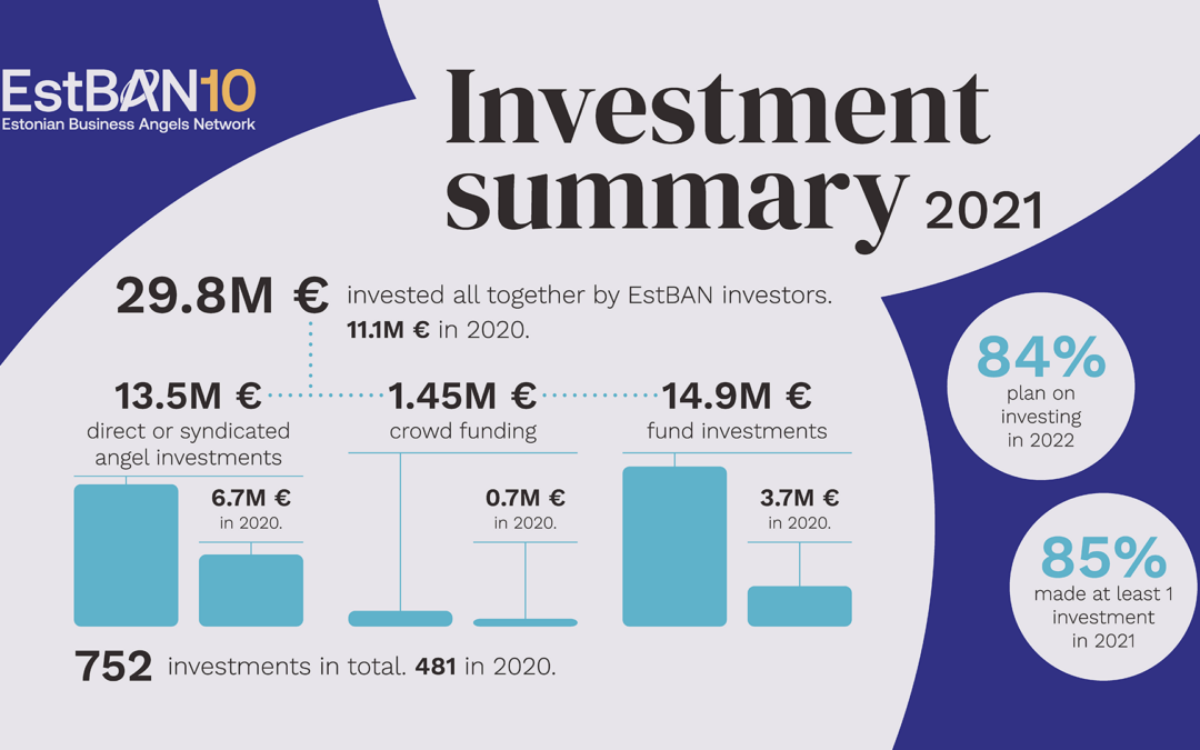 Number of investments made by EstBAN members tripled in 2021