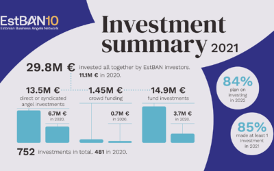 Number of investments made by EstBAN members tripled in 2021